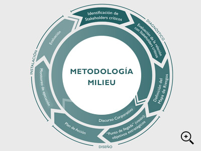 MILIEU OPEN NETWORK - STAKEHOLDERS - EDUARDO OPAZO - METODOLOGÍA